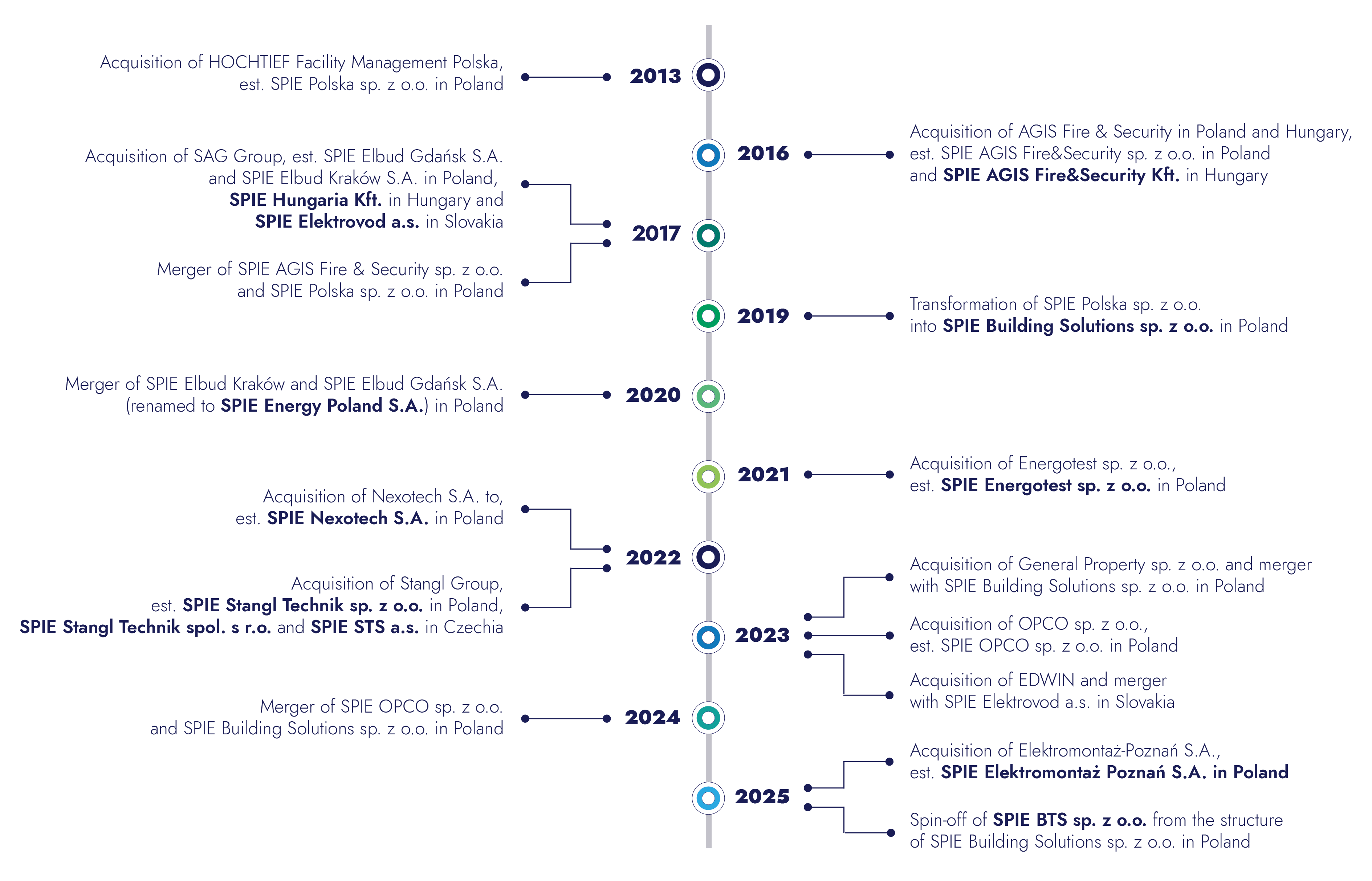 SPIE Central Europe history